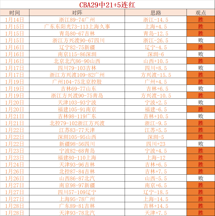 辽宁男篮喜,忧参半,卫冕冠军季,万博manbetx体育平台,万博体育官网,万博体育app下载,ManBetX,SPORTS